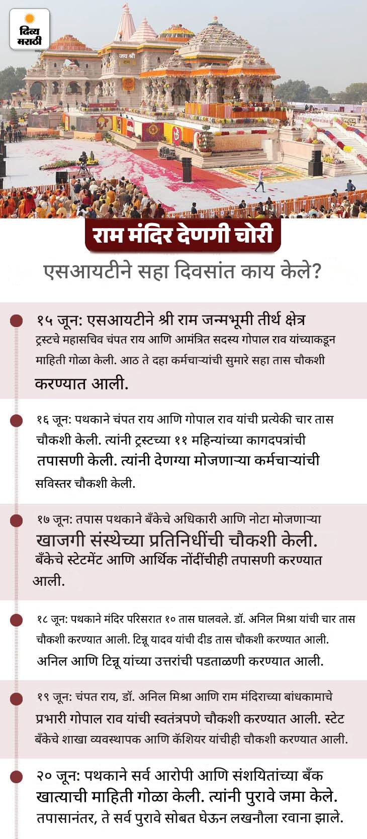राम मंदिर देणगी चोरीचा अहवाल SITने सरकारला सादर केला: 150 पानांच्या अहवालात FIR आणि ट्रस्टची पुनर्रचना करण्याची शिफारस राम मंदिर देणगी चोरीचा अहवाल SITने सरकारला सादर केला: 150 पानांच्या अहवालात FIR आणि ट्रस्टची पुनर्रचना करण्याची शिफारस