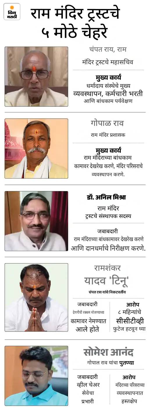 राम मंदिर देणगी चोरीचा अहवाल SITने सरकारला सादर केला: 150 पानांच्या अहवालात FIR आणि ट्रस्टची पुनर्रचना करण्याची शिफारस राम मंदिर देणगी चोरीचा अहवाल SITने सरकारला सादर केला: 150 पानांच्या अहवालात FIR आणि ट्रस्टची पुनर्रचना करण्याची शिफारस