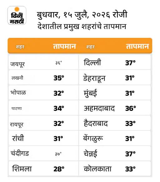 राजस्थान, MPत मान्सून थांबला, बिहार-UPत पाऊस: बंगालच्या उपसागरावरून येणाऱ्या दमट वाऱ्यांचा परिणाम, ओडिशात रेड अलर्ट राजस्थान, MPत मान्सून थांबला, बिहार-UPत पाऊस: बंगालच्या उपसागरावरून येणाऱ्या दमट वाऱ्यांचा परिणाम, ओडिशात रेड अलर्ट