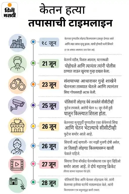 सद्य:स्थिती: पोलिसांकडून दोषारोपपत्र दाखल करण्याची अंतिम तयारी सुरू.