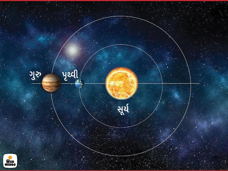 આજે રાતે સૂર્ય-ગુરુની વચ્ચે પૃથ્વી રહેશે, સરળતાથી ગુરુ ગ્રહ જોવા મળશે, હવે 2040માં આવી સ્થિતિ બનશે|જ્યોતિષ,Jyotish - Divya Bhaskar