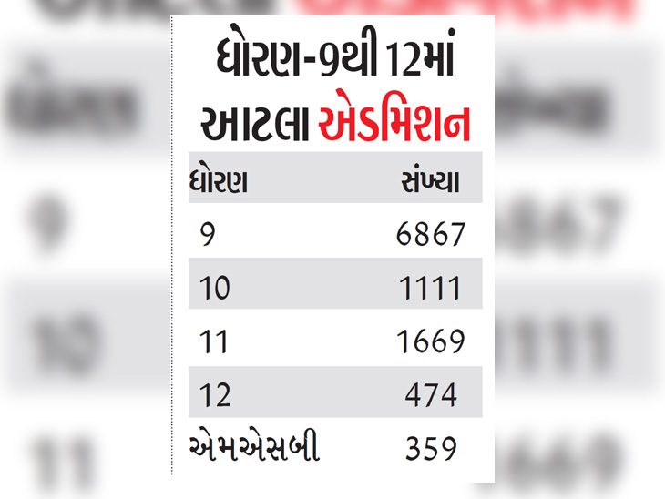ધોરણ-9થી 12માં આટલા એડમિશન