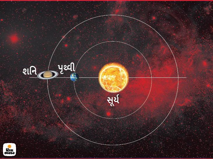 આજે રાતે 3 વાગ્યા પછી સૂર્ય, પૃથ્વી અને શનિ એક સીધી લાઇનમાં આવી જશે; ટેલિસ્કોપ દ્વારા શનિની રિંગ જોઇ શકાશે, હવે ઓગસ્ટ 2021માં આ ખગોળીય ઘટના બનશે|જ્યોતિષ,Jyotish - Divya Bhaskar