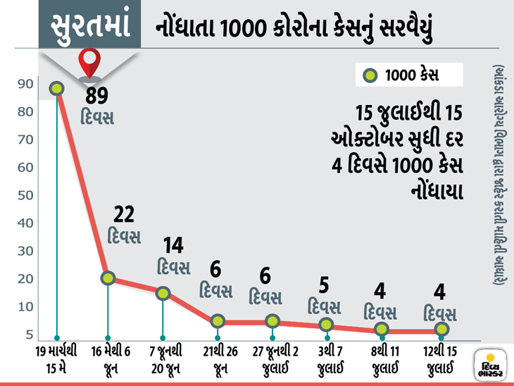 After the first 1000 cases were reported in 89 days in Surat, 1000