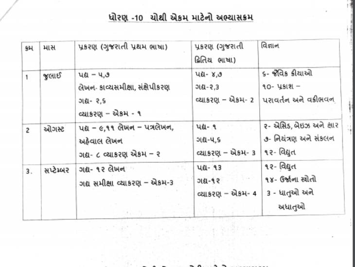 ધોરણ-10 માટેનો અભ્યાસક્રમ