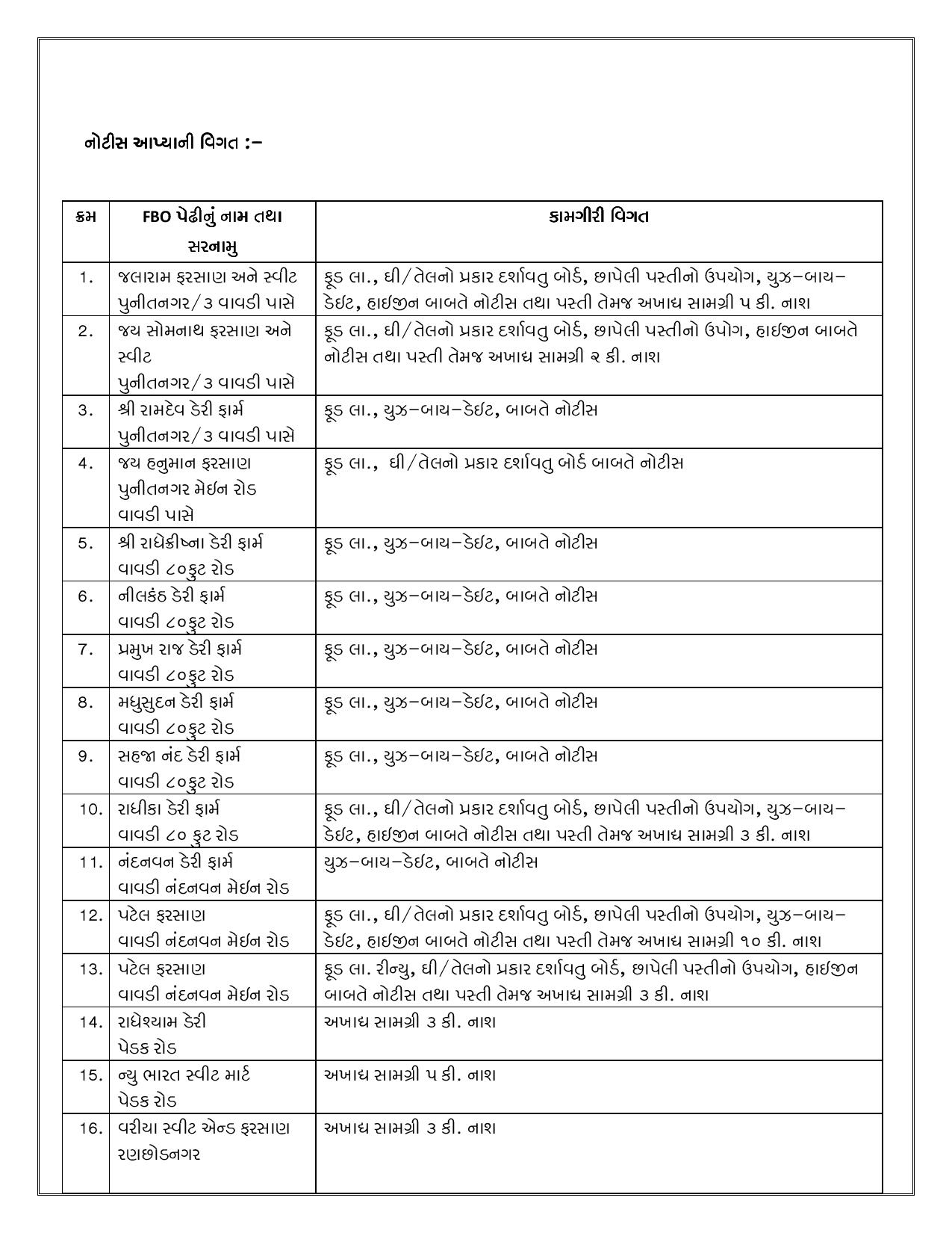 રાજકોટની ફરસાણની દુકાનોમાં આરોગ્ય વિભાગે ચેકિંગ કરી નોટીસ ફટરારી