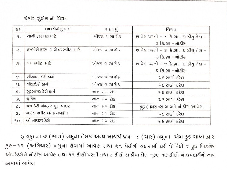 મનપાએ ચેકિંગ કરી નોટિસ ફટકારી