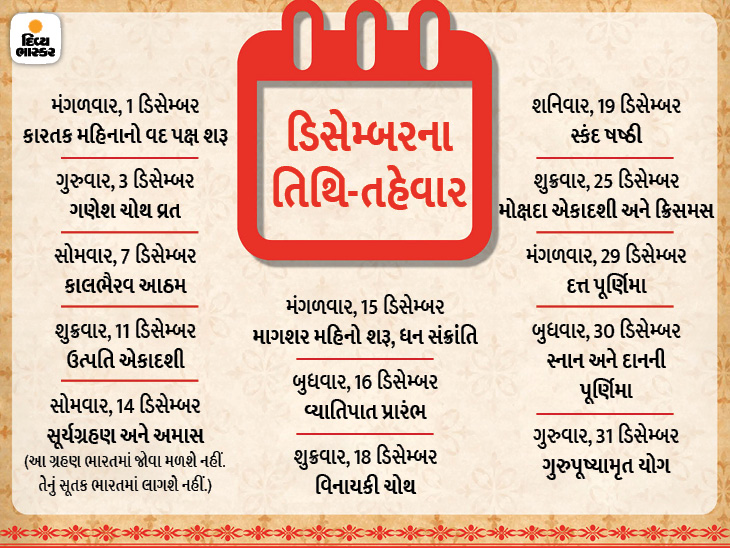 આજથી ડિસેમ્બર મહિનો શરૂ થઇ રહ્યો છે, આ મહિને 11 ડિસેમ્બરે ઉત્પતિ એકાદશી અને 14મીએ સોમવતી અમાસ રહેશે|ધર્મ,Dharm - Divya Bhaskar