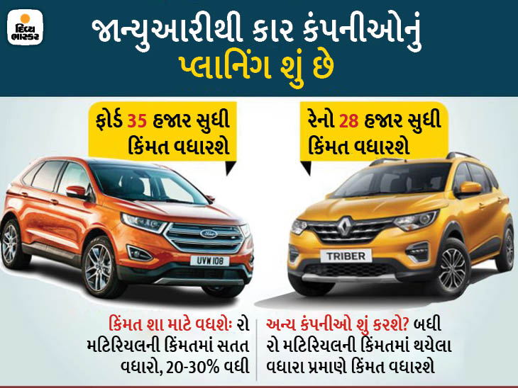 નવાં વર્ષે આ 8 કંપનીઓની ગાડી ખરીદવી મોંઘી પડશે, રેનો ₹28 હજાર તો ફોર્ડ ₹35 હજાર સુધી ગાડીઓની કિંમત વધારશે|ઓટોમોબાઈલ,Automobile - Divya Bhaskar