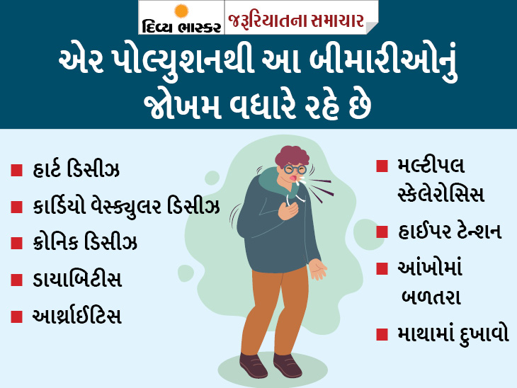 કોરોનાથી પણ જીવલેણ છે વાયુ પ્રદૂષણ; જેમના ઘર રસ્તાની પાસે છે, તેમને બીમારીઓનું વધારે જોખમ|યુટિલિટી,Utility - Divya Bhaskar