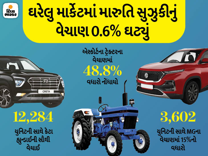 ટોયોટાના વેચાણમાં સૌથી વધારે 92%નો ગ્રોથ, 3.45% વાર્ષિક ઘટાડો હોવા છતાં અલ્ટોનું વેચાણ સૌથી વધારે|ઓટોમોબાઈલ,Automobile - Divya Bhaskar
