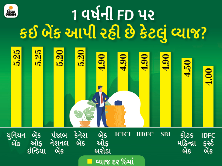 SBI અને કેનેરા બેંક સહિત ઘણી બેંકોએ FD પર મળતા વ્યાજ દરમાં ફેરફાર કર્યો, હવે કઈ બેંકમાં FD પર વધુ વ્યાજ મળશે જાણો|યુટિલિટી,Utility - Divya Bhaskar