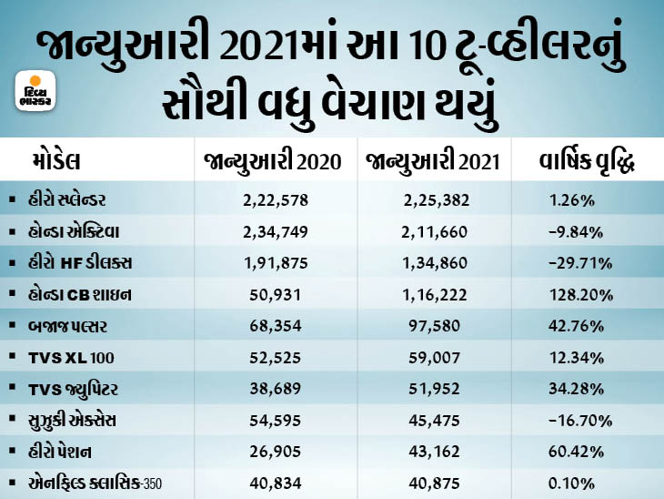 નવી બાઈક અથવા સ્કૂટર લેવાનું વિચારી રહ્યા છો તો લિસ્ટમાં જુઓ ગત મહિને કયા ટૂ-વ્હીલર સૌથી વધુ વેચાયા, હોન્ડા શાઈનના વેચાણમાં સૌથી વધુ ગ્રોથ|ઓટોમોબાઈલ,Automobile - Divya Bhaskar