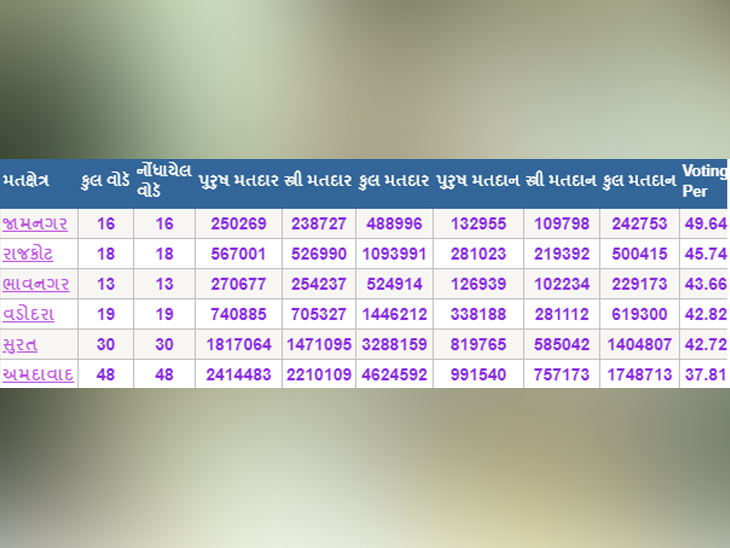 રાજ્ય ચૂંટણી પંચની વેબસાઈટમાં જાહેર થયેલી મતદાનની ટકાવારી