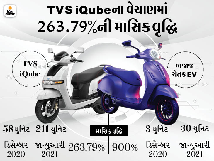 બજાજ ચેતકને પાછળ ધકેલી TVS iQubeએ બાજી મારી, ગત મહિને 211 યુનિટનું વેચાણ કર્યું|ઓટોમોબાઈલ,Automobile - Divya Bhaskar