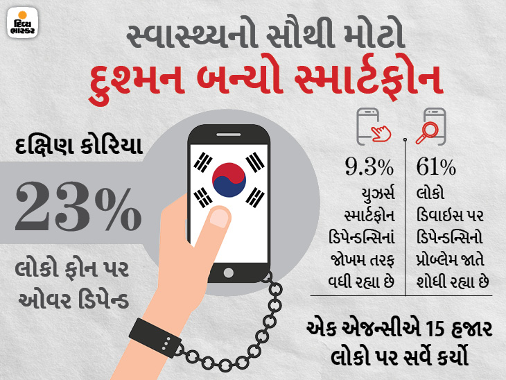 દક્ષિણ કોરિયામાં 23%થી વધારે લોકો ફોન પર ઓવર ડિપેન્ડ રહ્યા, હવે હેલ્થ સંબંધિત તકલીફ થવા લાગી|ગેજેટ,Gadgets - Divya Bhaskar