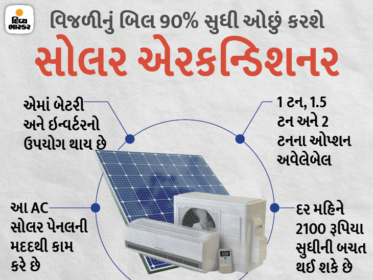 ઈલેક્ટ્રિક ACની સરખામણીએ દર મહિને 2100 રૂપિયાની બચત સોલર AC કરે છે, વિજળીનું બિલ 90% સુધી ઓછું થશે|ગેજેટ,Gadgets - Divya Bhaskar