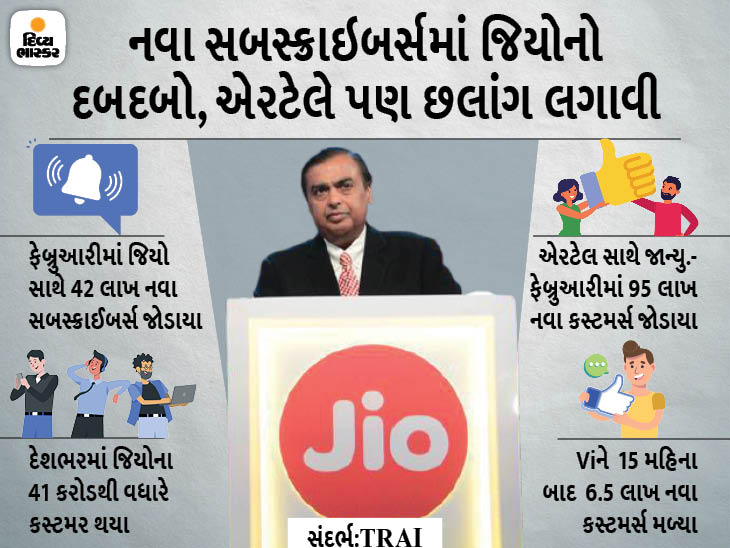 દેશભરમાં જિયોના કુલ ટેલિકોમ યુઝર્સ 41 કરોડથી વધારે, 15 મહિના બાદ Viને 6.5 લાખ નવા ગ્રાહક મળ્યા|ગેજેટ,Gadgets - Divya Bhaskar