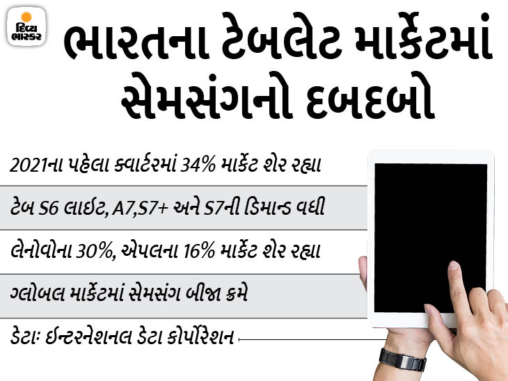 દેશમાં 2021ના પહેલા ક્વાર્ટરમાં 34% માર્કેટ શેરની સાથે સેમસંગ પહેલા નંબરે, એપલ ત્રીજા ક્રમે છે|ગેજેટ,Gadgets - Divya Bhaskar