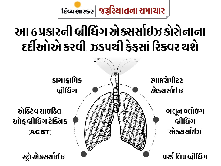લંગ્સ રિકવરી માટે ચેસ્ટ ફિઝિયોથેરપી ફાયદાકારક છે, એરવેને ક્લિન કરીને સેચ્યુરેશન વધારે છે, જાણો તેને કેવી રીતે કરવી|યુટિલિટી,Utility - Divya Bhaskar
