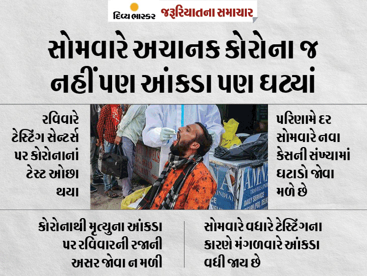 દર સોમવારે કોરોનાના નવા કેસોમાં 15% સુધીનો ઘટાડો જોવા મળ્યો, જાણો આ સારા સમાચારની પાછળની ખરાબ હકીકત|યુટિલિટી,Utility - Divya Bhaskar