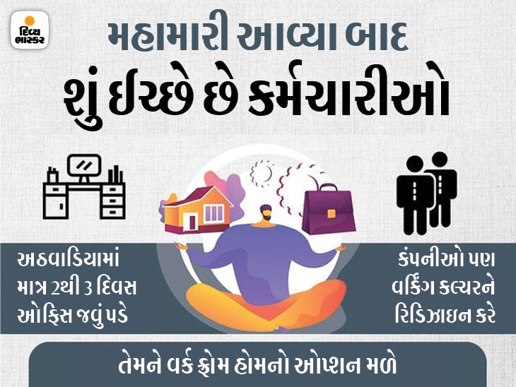 74% કર્મચારી વર્ક ફ્રોમ હોમ ઈચ્છે છે, 73% પોતાની ટીમ સાથે ફેસ ટુ ફેસ કામ કરવા ઈચ્છે છે|ગેજેટ,Gadgets - Divya Bhaskar