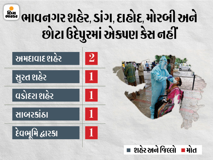 Corona Gujarat LIVE 13th June 455 Total New Cases 1063 Patient Beat Corona And 6 Death | રાજ્યના 5 મહાનગર અને 31 જિલ્લામાં કોરોનાથી એકપણ મોત નહીં, 1 મહાનગર અને 4 જિલ્લામાં શૂન્ય તો 4 જિલ્લામાં માત્ર 1-1 કેસ - Vimarsana News