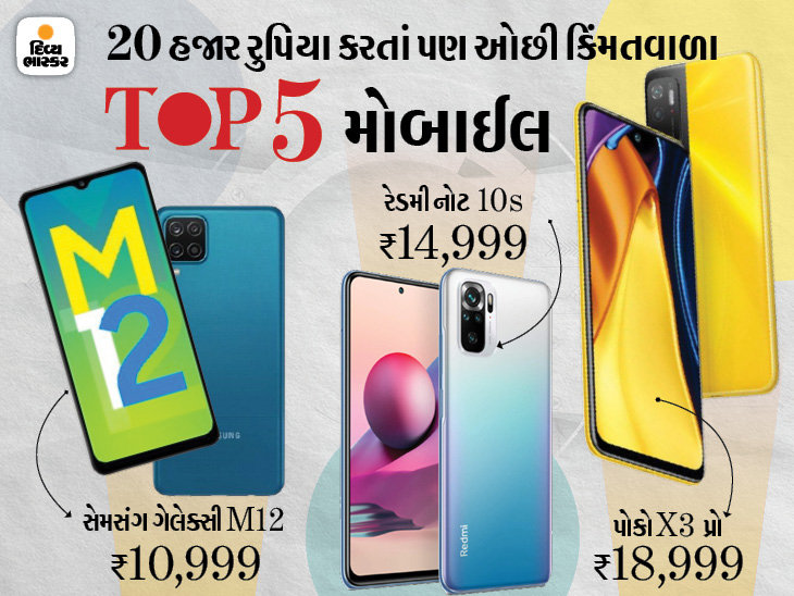 દમદાર બેટરી અને પાવરફુલ રિઅર કેમેરા સેટઅપ ધરાવે છે આ 5 સ્માર્ટફોન, પાવરફુલ પ્રોસેસરથી સજ્જ સ્માર્ટફોન્સની કિંમત ₹20,000 કરતાં પણ ઓછી|ગેજેટ,Gadgets - Divya Bhaskar