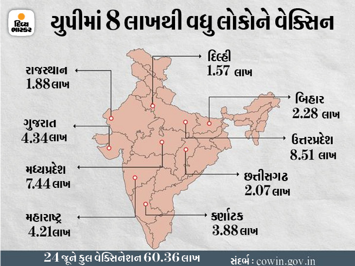 More than 60 lakh doses were given in the country for the second day in a row, vaccinating 2.70 crore people in the last 4 days | દેશમાં સતત બીજા દિવસે 60 લાખથી વધુ ડોઝ આપવામાં આવ્યા, છેલ્લા 4 દિવસમાં 2.70 કરોડ લોકોનું વેક્સિનેશન - Vimarsana News