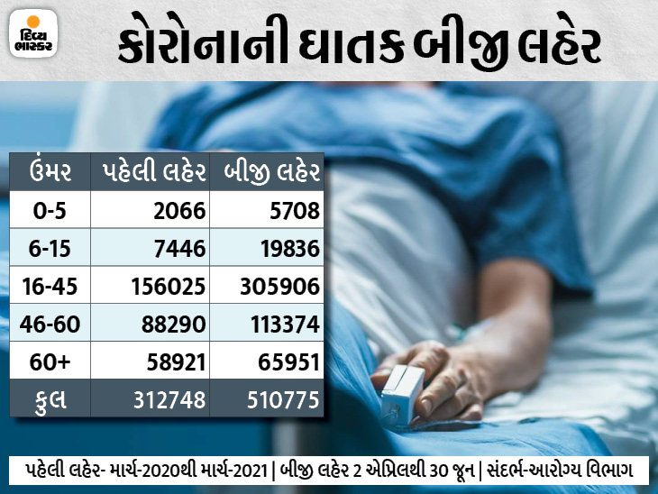 Vaccination in the second wave of corona reduced the percentage of patients over 60 by 6%, only 2% in children, 8% in women. | કોરોનાની બીજી લહેરમાં રસીકરણ થવાથી 60થી ઉપરના દર્દીઓની ટકાવારી 6% ઘટી, બાળકોમાં માત્ર 2%, મહિલાઓમાં 8% સંક્રમણ વધ્યુ - Vimarsana News