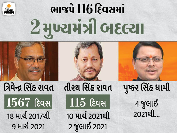 The 20-year-old hill state will see 13 chief ministers today, BJP made 8 and Congress 5 chief ministers | 20 વર્ષનું પહાડી રાજ્ય આજે 13માં મુખ્યમંત્રી જોશે, ભાજપે 8 તો કોંગ્રેસ 5 મુખ્યમંત્રી બનાવ્યા - Vimarsana News