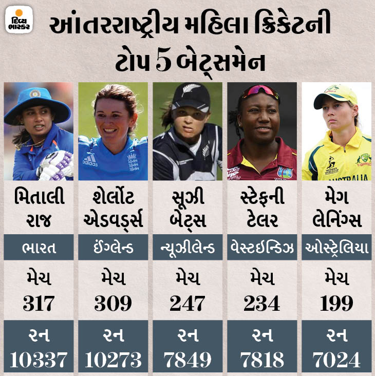 Mithali Raj Became The Highest Run Scorer In Women Cricket Also Became ...