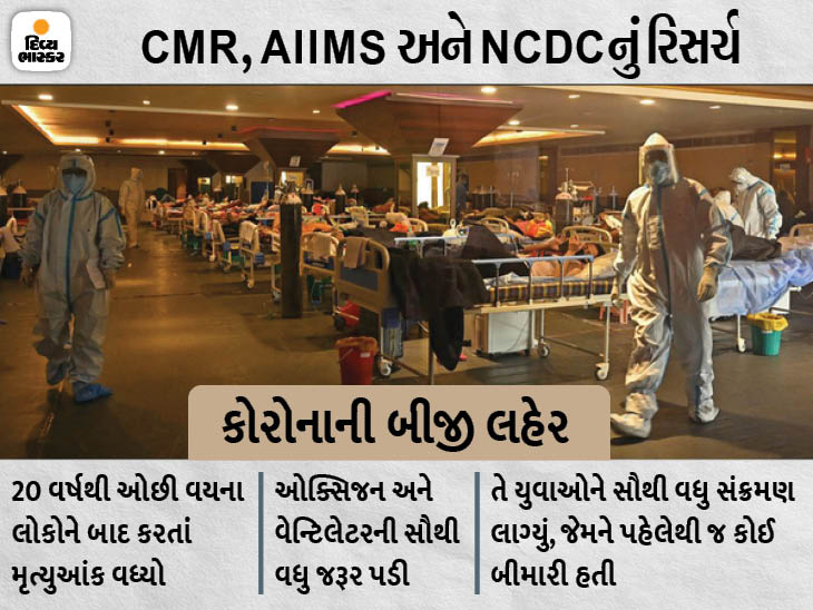 The report claims that fewer men were hospitalized in the second wave than in the first, a 3.1% increase in hospital deaths. | રિપોર્ટમાં દાવો- પ્રથમ લહેરની તુલનામાં બીજી લહેરમાં ઓછા પુરુષોને હોસ્પિટલમાં દાખલ કરવામાં આવ્યા, હોસ્પિટલમાં મૃત્યુમાં 3.1%નો વધારો - Vimarsana News