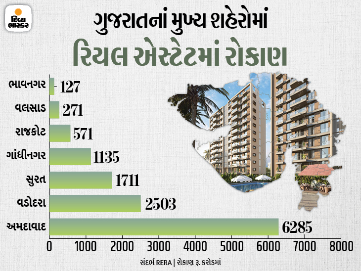 Builders and Developers invested over Rs 13500 crore in Gujarat during April-June 2021 | ગુજરાતમાં ત્રણ મહિનામાં 501 પ્રોજેક્ટ્સમાં રૂ. 13,500 કરોડથી વધારેનું રોકાણ થયું, રૂ. 6,285 કરોડ સાથે અમદાવાદ ટોપ પર - Vimarsana News