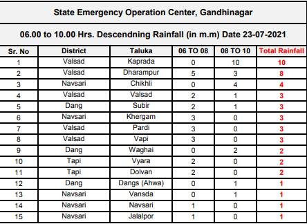 આજે સવારે 6થી 10 વાગ્યા સુધીમાં 15 તાલુકાઓમાં વરસાદ થયો