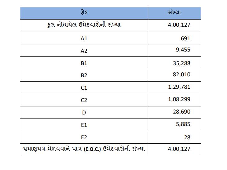 વિદ્યાર્થીઓએ મેળવેલા ગ્રેડ.