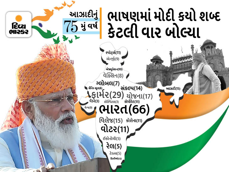 75th Independence Day | Prime Minister Narendra Modi; Modi Independence Day Speech | ઓલિમ્પિકથી લઈને એયરસ્ટ્રાઈક સુધીનો ઉલ્લેખ, 75 વંદે ભારત ટ્રેન અને હાઈડ્રોજન મિશનની જાહેરાત - Vimarsana News