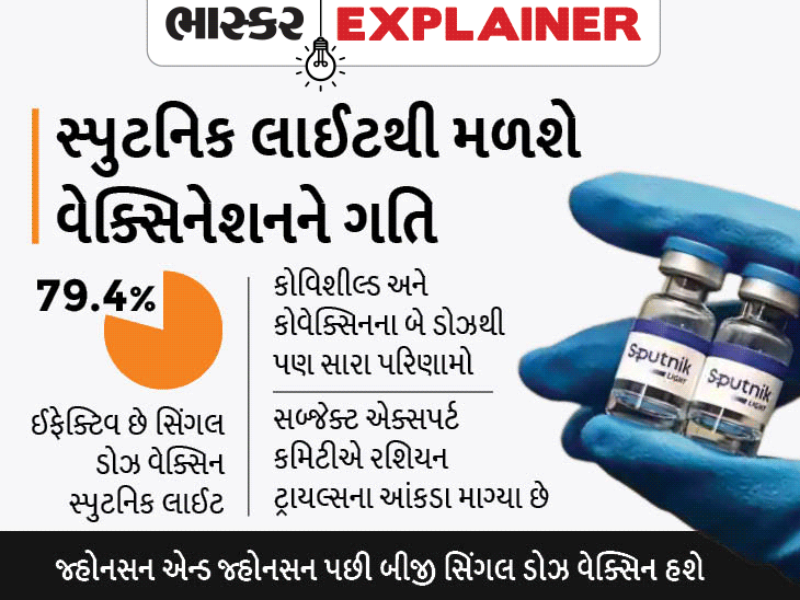 The single dose Sputnik light vaccine will be available in September; A single dose will cost Rs 750 | સિંગલ ડોઝ સ્પુટનિક લાઈટ વેક્સિન સપ્ટેમ્બરમાં ઉપલબ્ધ થશે; એક ડોઝની કિંમત હશે 750 રૂપિયા - Vimarsana News