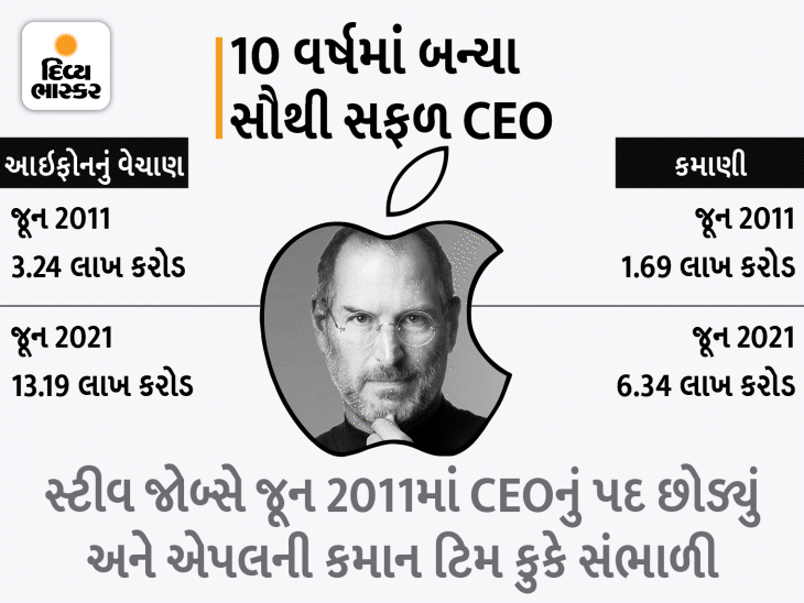 Spent 10 Years At Apple; The Company's Revenue Crossed Rs 2 Lakh Crore, Made The Most Valuable Company | જેફ બેજોસ, ઝકરબર્ગ અને વોરેન બફેટને પાછળ છોડ્યા, સંપત્તિ 7400 કરોડ રૂપિયાને પાર થઈ, જાણો કુક અને એપલ વિશે બધુ જ - Vimarsana News
