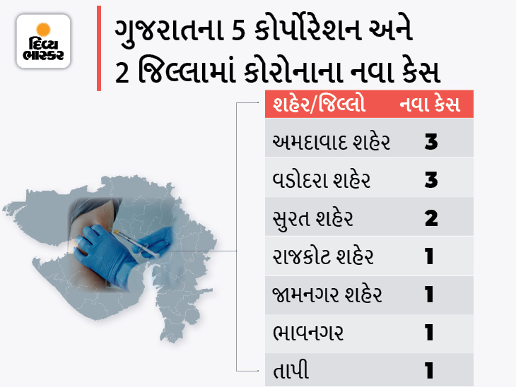 Corona Gujarat LIVE 29th August 12 Total New Cases 12 Patient Beat Corona And no Death | અમદાવાદ અને વડોદરા શહેરમાં 3-3 મળી રાજ્યમાં કોરોનાના 12 નવા કેસ, 12 ડિસ્ચાર્જ અને શૂન્ય મોત - Vimarsana News