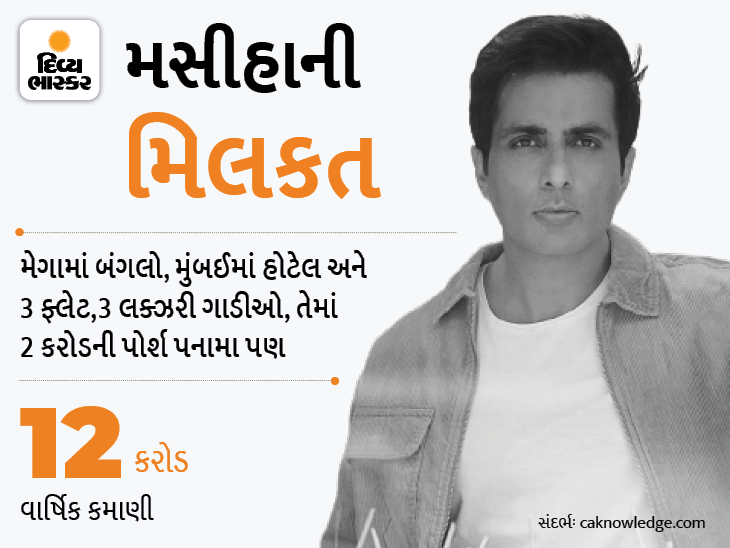 Sonu Sood once came to Mumbai with Rs 5,500, today owns assets worth Rs 130 crore | સોનુ સૂદ એક સમયે 5500 રૂપિયા લઈને મુંબઈ આવ્યો હતો, આજે 130 કરોડ સંપત્તિનો માલિક છે - Vimarsana News