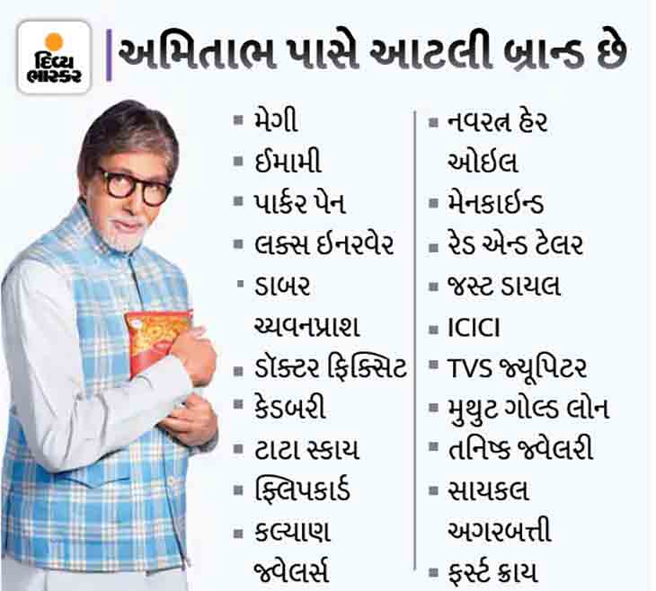 , બિગ બી કમાણીના શહેનશાહ:અમિતાભ બચ્ચન બાળોતિયાંથી બાઇક અને જ્વેલરી સુધીની એડ્સમાં કામ કરીને કરોડો કમાય છે, The World Live Breaking News Coverage & Updates IN ENGLISH