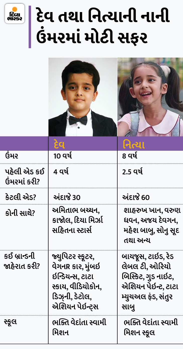 , ચિલ્ડ્રન્સ ડે સ્પેશિયલ:આ ભાઈ-બહેને 8-10 વર્ષની ઉંમરમાં બિગ બી, SRK જેવા સ્ટાર્સ સાથે 90 એડમાં કામ કર્યું, ફેસબુકથી પહેલી જાહેરાત મળી હતી, The World Live Breaking News Coverage & Updates IN ENGLISH