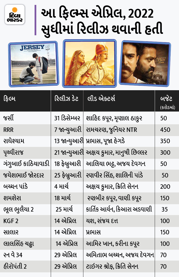 , કોરોનાની અસર:એપ્રિલ 2022 સુધીમાં 14 ફિલ્મ રિલીઝ થવાની હતી; 2100 કરોડ દાવ પર, પણ ત્રીજી લહેરે પાણી ફેરવ્યું, The World Live Breaking News Coverage & Updates IN ENGLISH