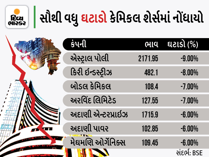 ગુજરાતી ઇન્વેસ્ટરોએ અંદાજે રૂ. 1 લાખ કરોડ ગુમાવ્યા; અદાણી, ટોરેન્ટ