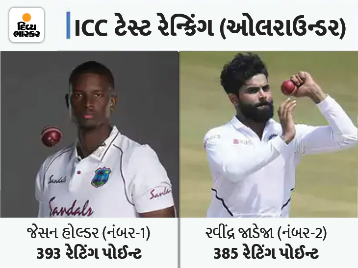 Jason Holder of West Indies wins ICC Test rankings, Kohli finishes 9th