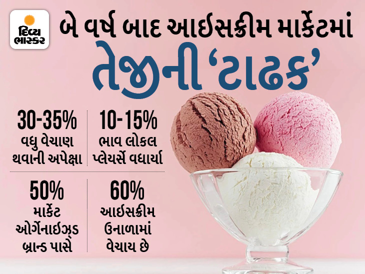 આઇસક્રીમ ઇન્ડસ્ટ્રી માટે બે વર્ષ બાદ સારા દિવસો, આ વર્ષે ગુજરાતમાં રૂ