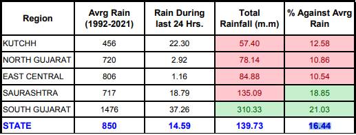 Rainfall conditions by zone.