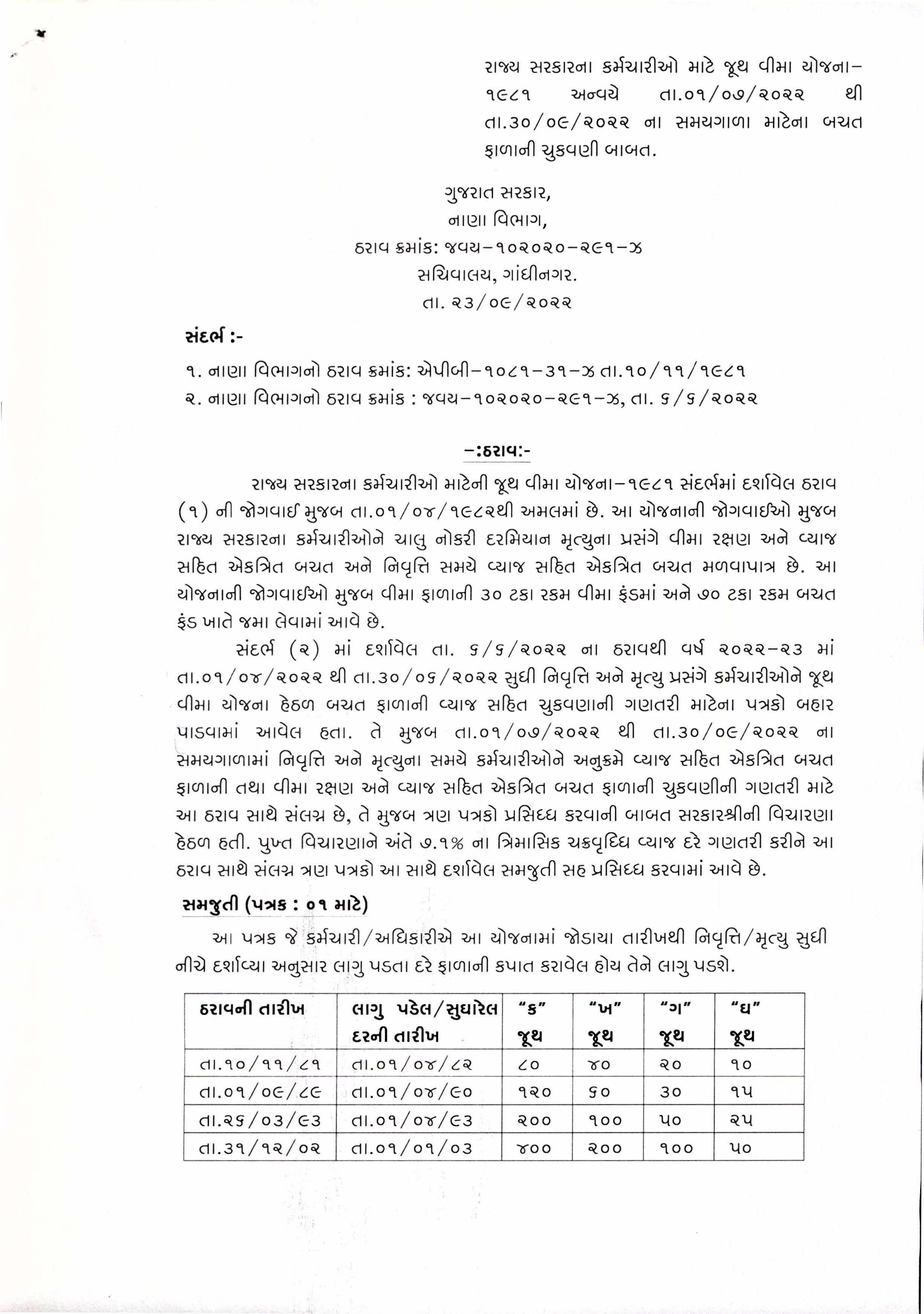 Guj Govt Accepted 5 Demands: રાજ્ય સરકારના કર્મચારીઓ દ્વારા વિવિધ પડતર માંગણીઓમાં 14માંથી 5 સ્વીકારી- વાંચો સંપૂર્ણ વિગત 7 group inspage1 1664030959