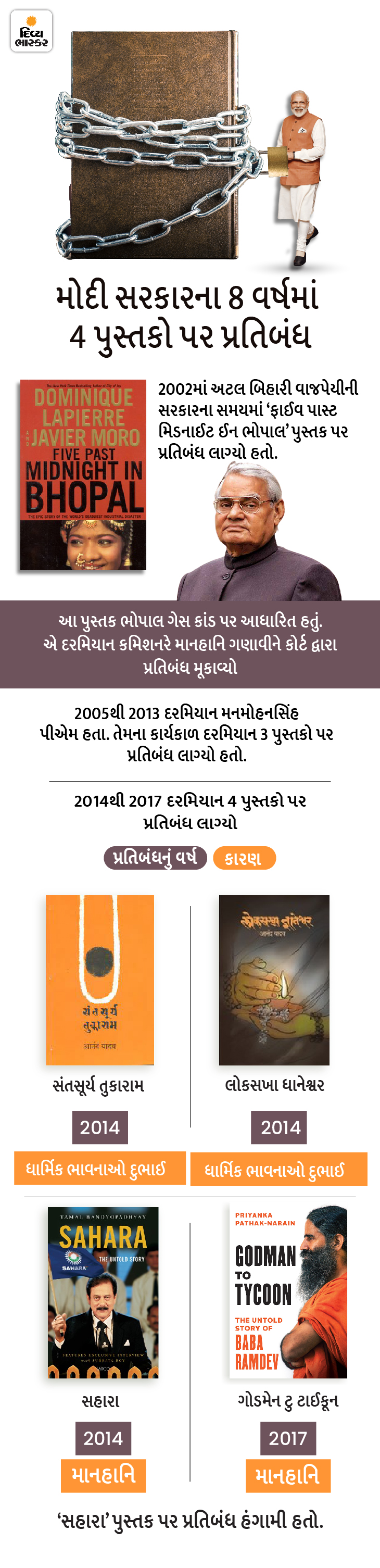 કોંગ્રેસ સરકારે 30 પુસ્તક અટકાવ્યાં... BJPએ 4 પર મૂક્યો પ્રતિબંધ ...